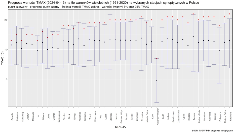 Prognoza wartości TMAX (2024-04-13) na tle warunków wieloletnich (1991-2020). Kolejność stacji według różnicy TMAX prognoza – TMAX z wielolecia.