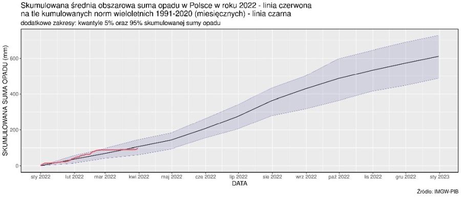 Skumulowana suma wysokości opadów atmosferycznych od 1 stycznia 2022 r. (linia czerwona) na tle skumulowanej sumy wieloletniej (linia czarna, 1991-2020).