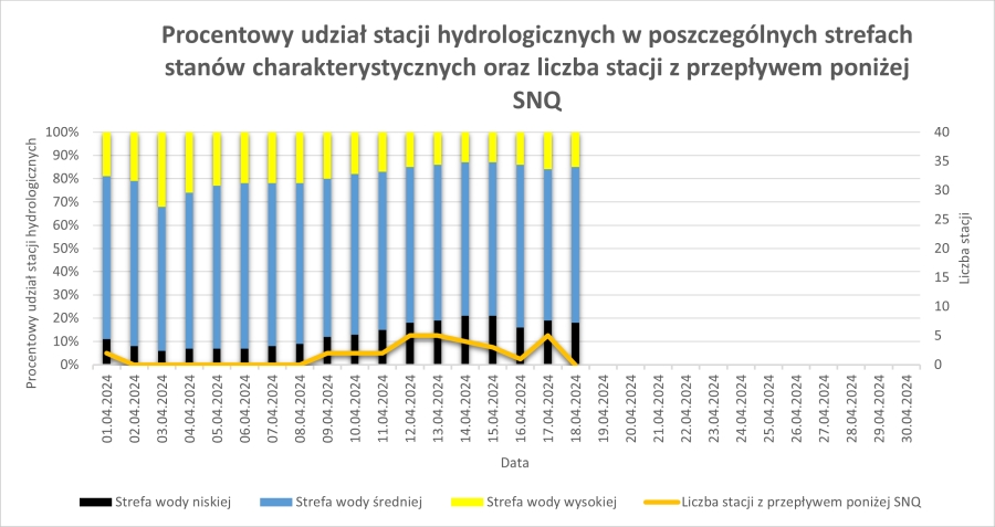 Procentowy udział stacji hydrologicznych w poszczególnych strefach stanów wody od początku miesiąca.