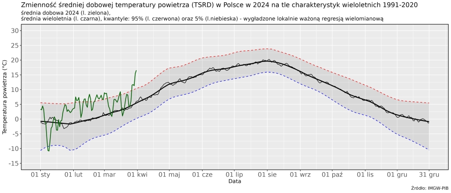 Zmienność średniej dobowej obszarowej temperatury powietrza w Polsce od 1 stycznia 2024 r. na tle wartości wieloletnich (1991-2020).