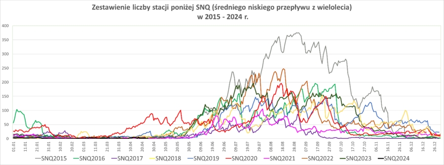 Porównanie liczby stacji z przepływem poniżej SNQ.