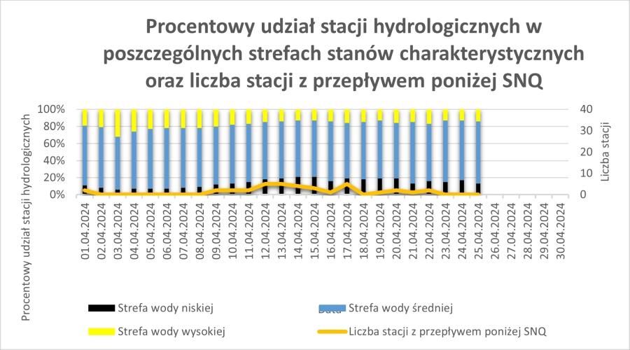 Procentowy udział stacji hydrologicznych w poszczególnych strefach stanów wody od początku miesiąca.