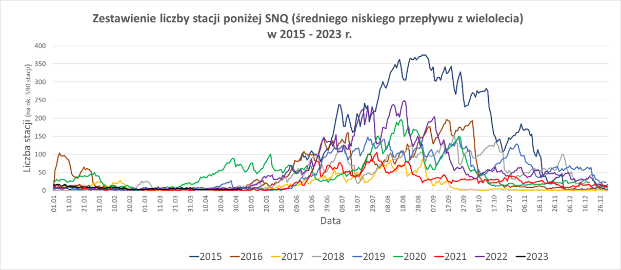 Porównanie liczby stacji z przepływem poniżej SNQ