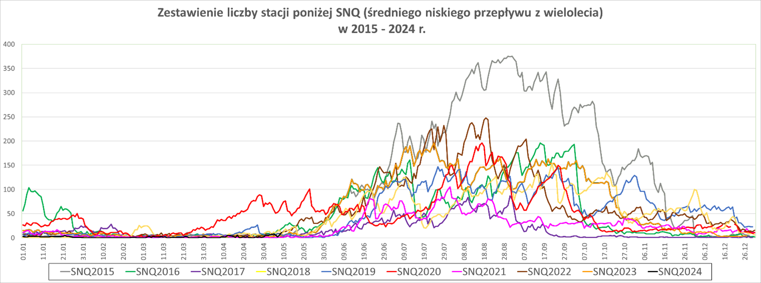 Porównanie liczby stacji z przepływem poniżej SNQ.