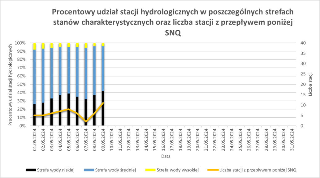 Procentowy udział stacji hydrologicznych w poszczególnych strefach stanów wody od początku miesiąca.