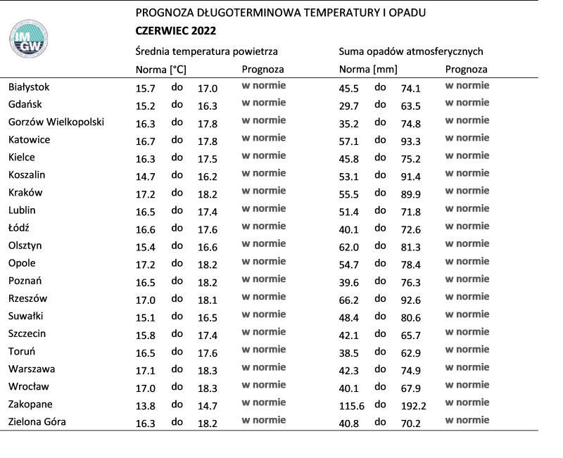 Norma średniej temperatury powietrza i sumy opadów atmosferycznych dla czerwca z lat 1991-2020 dla wybranych miast w Polsce wraz z prognozą na czerwiec 2022 r.