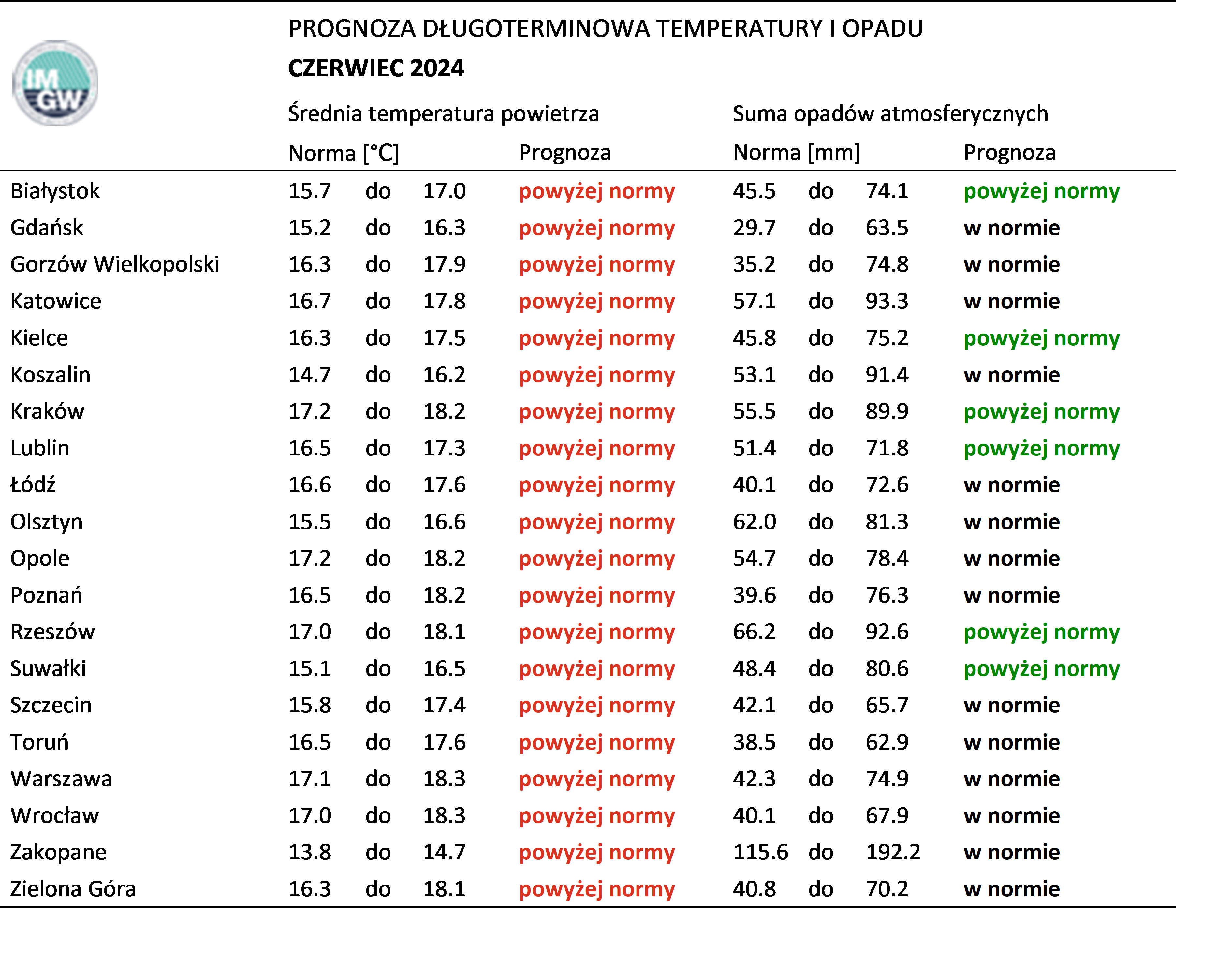 Tab. 1. Norma średniej temperatury powietrza i sumy opadów atmosferycznych dla czerwca z lat 1991-2020 dla wybranych miast w Polsce wraz z prognozą na czerwiec 2024 r.