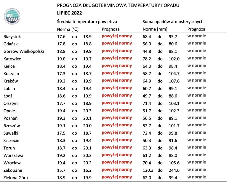 Norma średniej temperatury powietrza i sumy opadów atmosferycznych dla lipca z lat 1991-2020 dla wybranych miast w Polsce wraz z prognozą na lipiec 2022 r.