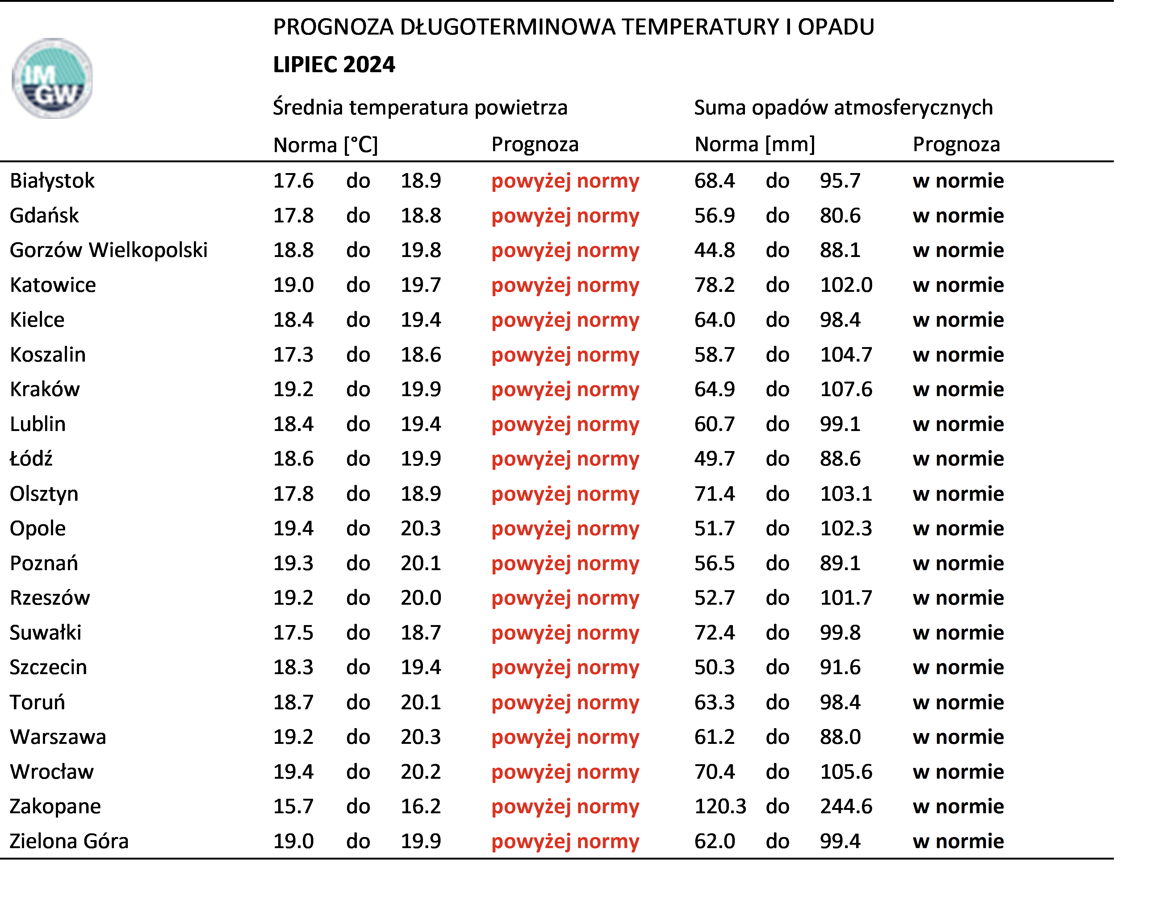 Tab. 2. Norma średniej temperatury powietrza i sumy opadów atmosferycznych dla lipca z lat 1991-2020 dla wybranych miast w Polsce wraz z prognozą na lipiec 2024 r.