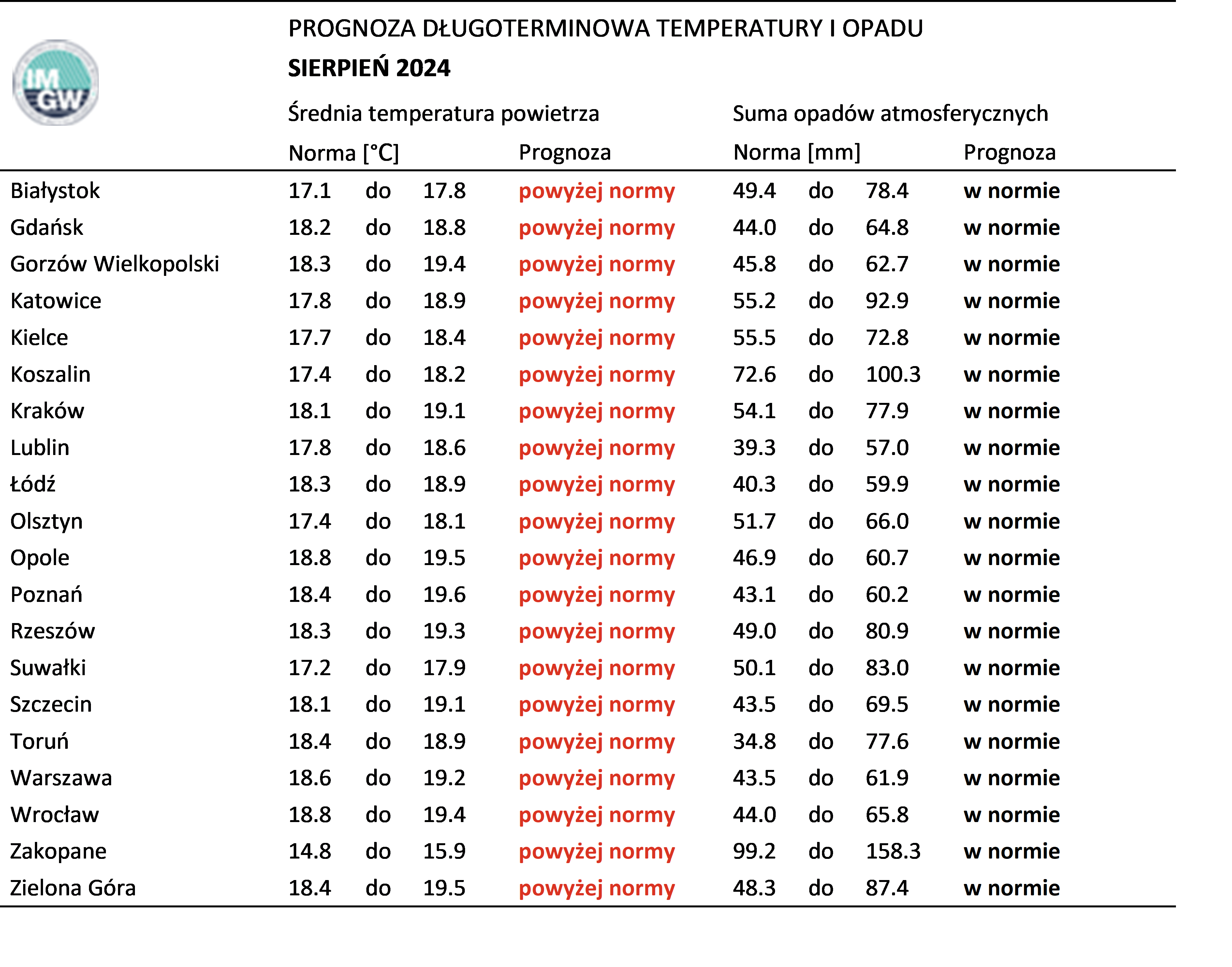 Tab. 3. Norma średniej temperatury powietrza i sumy opadów atmosferycznych dla sierpnia z lat 1991-2020 dla wybranych miast w Polsce wraz z prognozą na sierpień 2024 r.