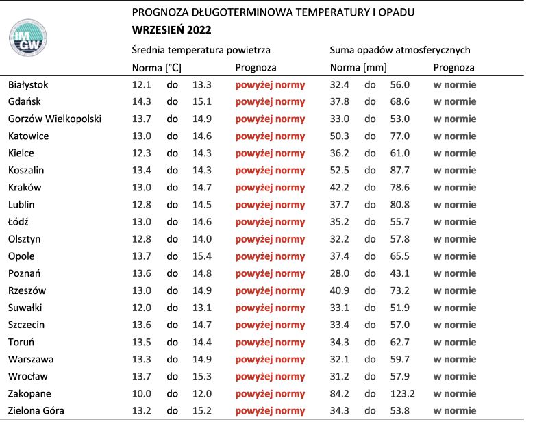 Norma średniej temperatury powietrza i sumy opadów atmosferycznych dla września z lat 1991-2020 dla wybranych miast w Polsce wraz z prognozą na wrzesień 2022 r.