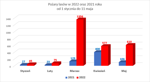 Liczba pożarów lasów w latach 2020-2021 – porównanie w okresie styczeń-maj.