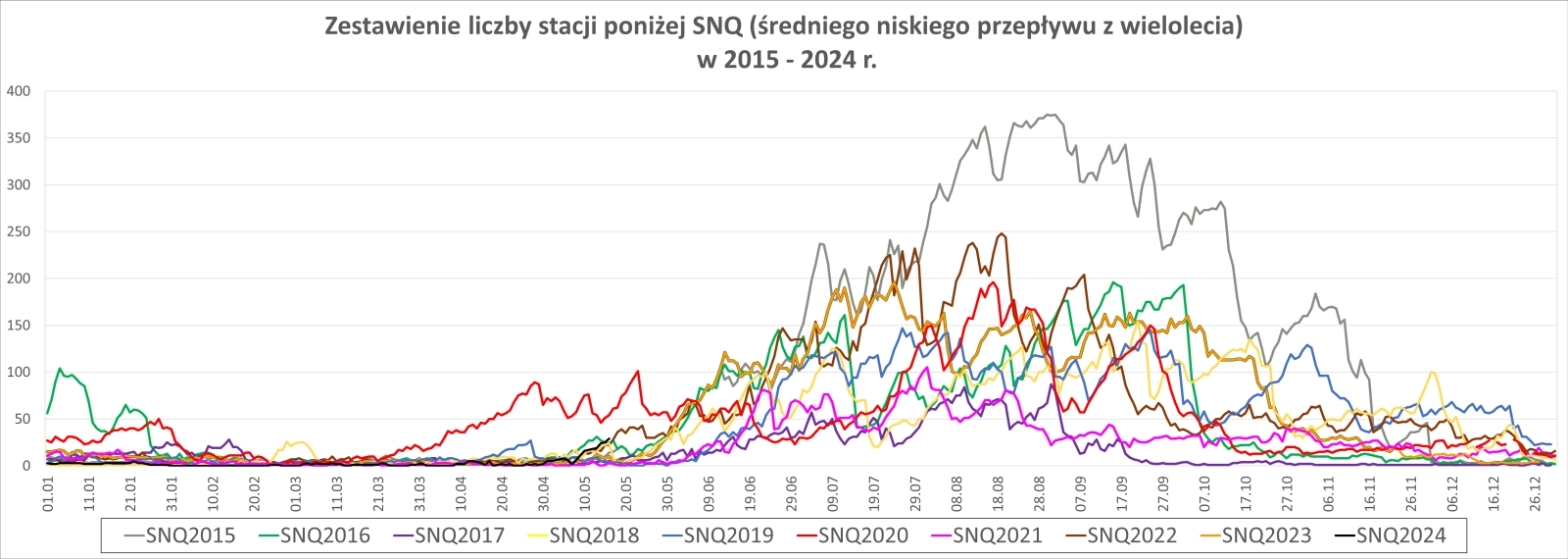 Porównanie liczby stacji z przepływem poniżej SNQ.