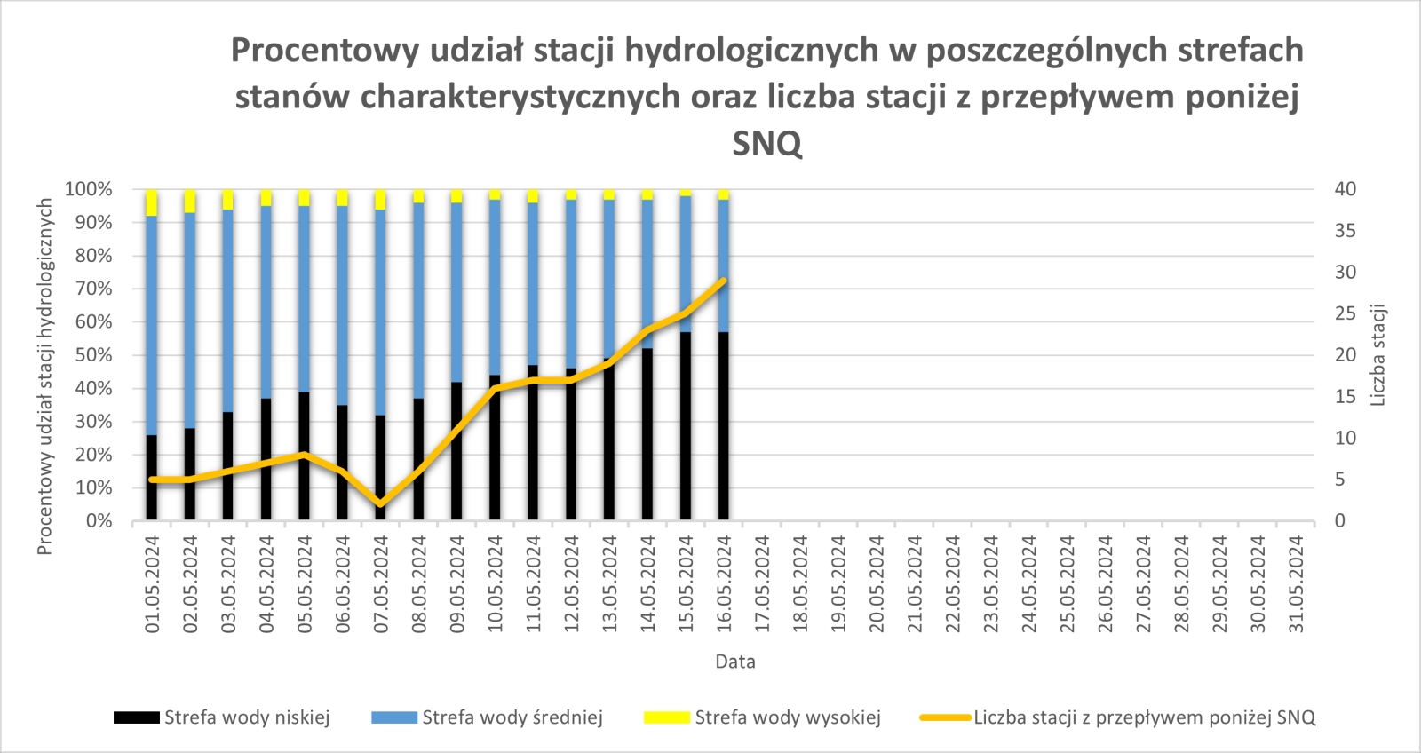 Procentowy udział stacji hydrologicznych w poszczególnych strefach stanów wody od początku miesiąca.