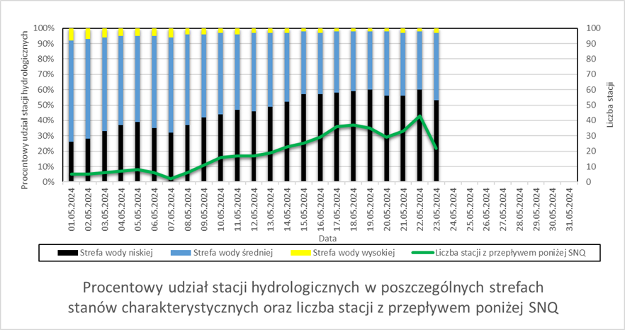 Procentowy udział stacji hydrologicznych w poszczególnych strefach stanów charakterystycznych oraz liczba stacji z przepływem poniżej SNQ.