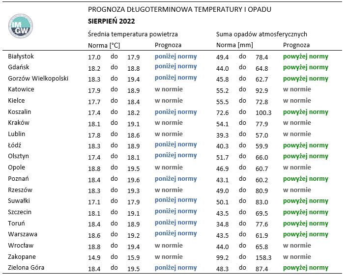 Tab. 4. Norma średniej temperatury powietrza i sumy opadów atmosferycznych dla sierpnia z lat 1991-2020 dla wybranych miast w Polsce wraz z prognozą na sierpień 2022 r.