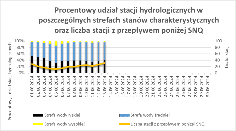 Procentowy udział stacji hydrologicznych w poszczególnych strefach stanów charakterystycznych oraz liczba stacji z przepływem poniżej SNQ.