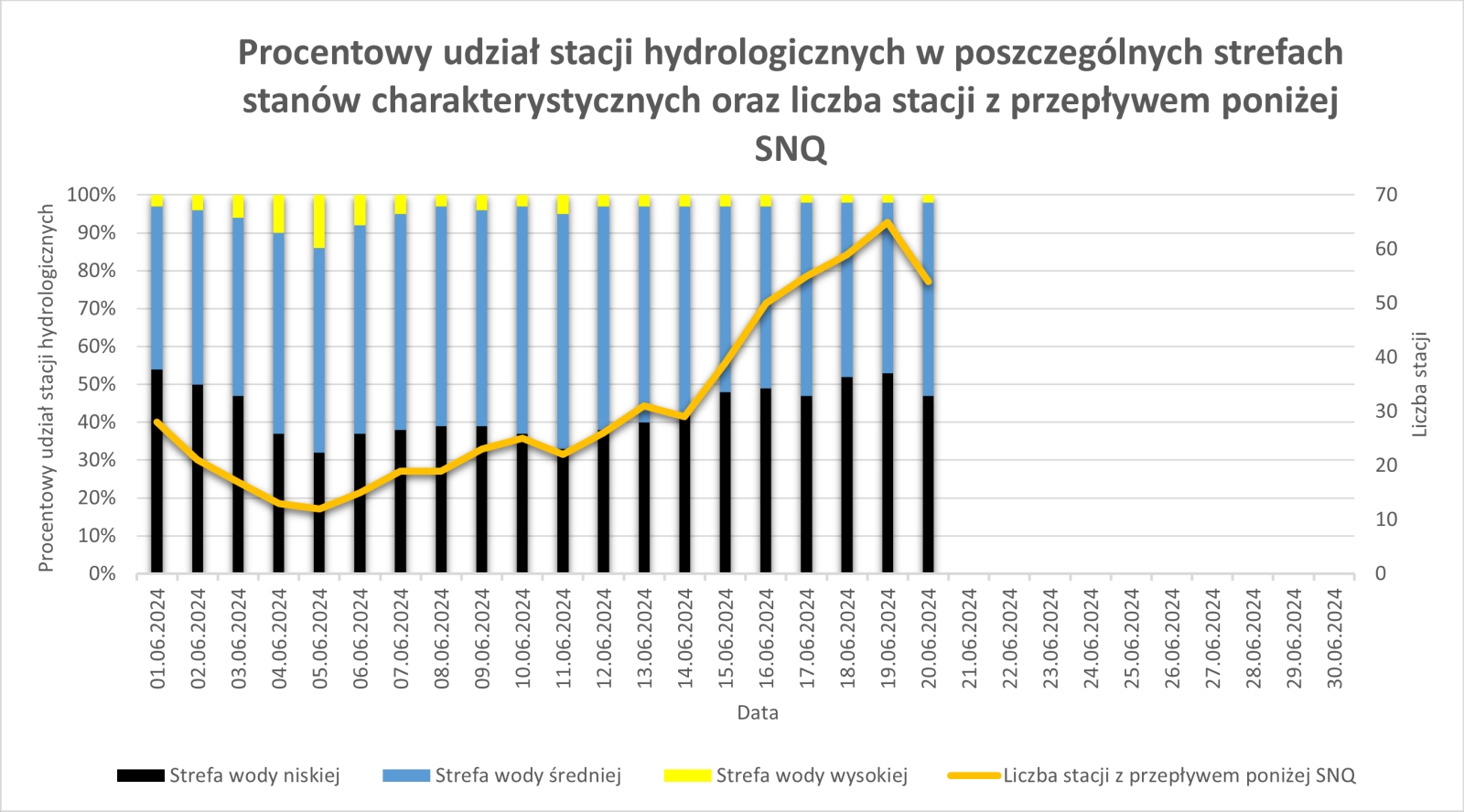 Procentowy udział stacji hydrologicznych w poszczególnych strefach stanów charakterystycznych oraz liczba stacji z przepływem poniżej SNQ.