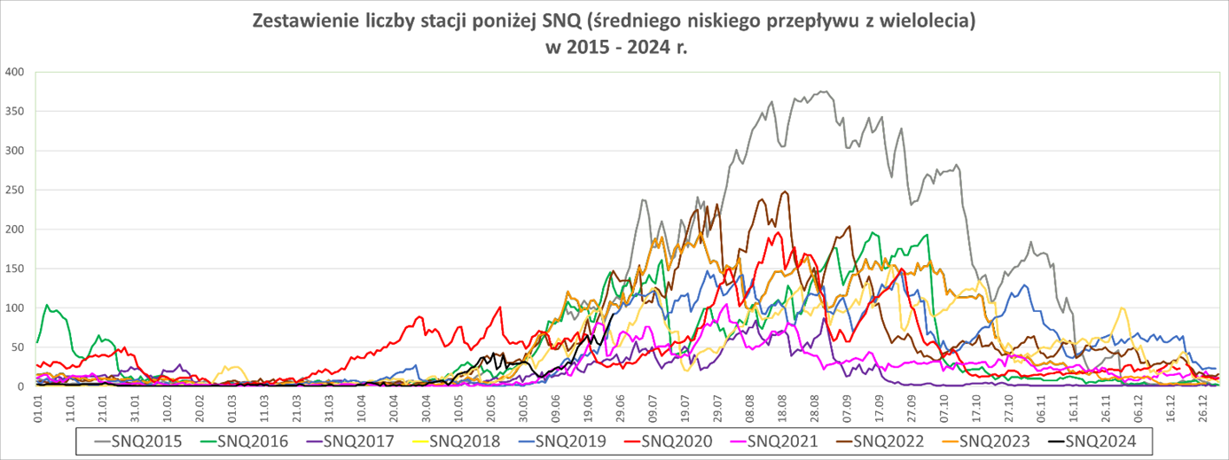 Porównanie liczby stacji z przepływem poniżej SNQ.