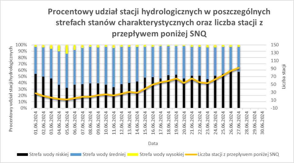 Procentowy udział stacji hydrologicznych w poszczególnych strefach stanów charakterystycznych oraz liczba stacji z przepływem poniżej SNQ.