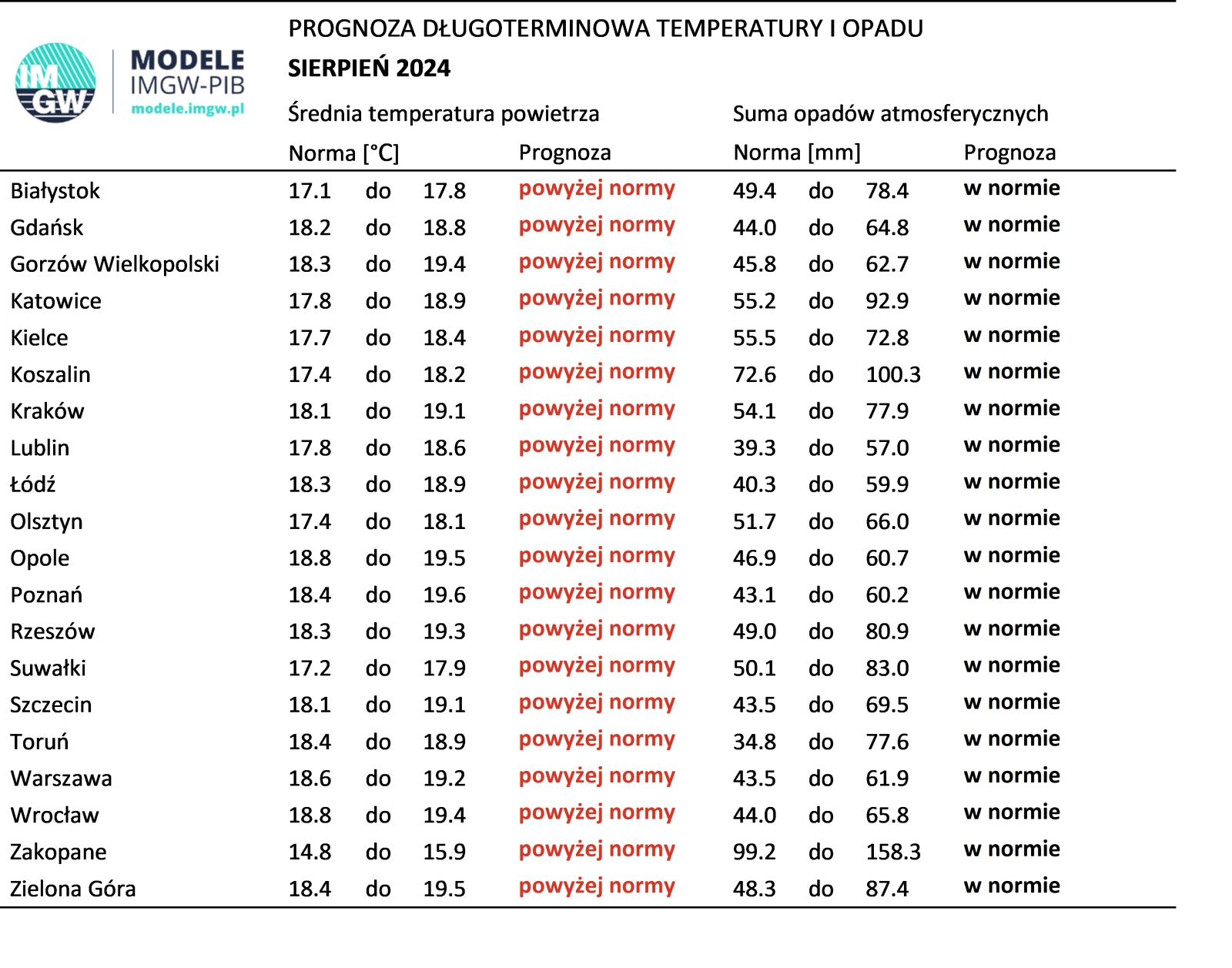 Tab. 1. Norma średniej temperatury powietrza i sumy opadów atmosferycznych dla sierpnia z lat 1991-2020 dla wybranych miast w Polsce wraz z prognozą na sierpień 2024 r.