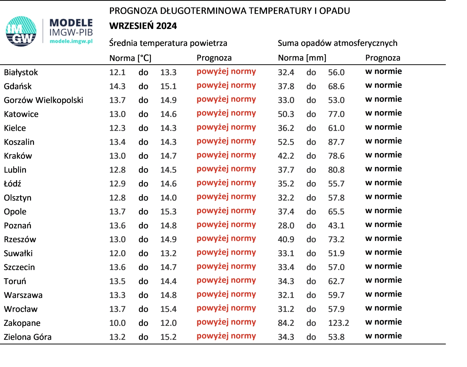 Tab. 2. Norma średniej temperatury powietrza i sumy opadów atmosferycznych dla września z lat 1991-2020 dla wybranych miast w Polsce wraz z prognozą na wrzesień 2024 r.