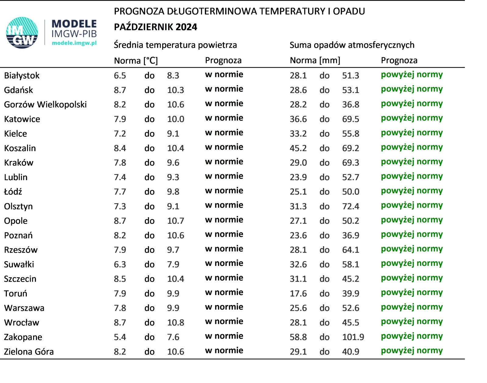 Tab. 3. Norma średniej temperatury powietrza i sumy opadów atmosferycznych dla października z lat 1991-2020 dla wybranych miast w Polsce wraz z prognozą na październik 2024 r.