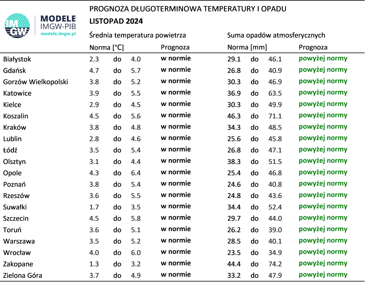 Tab. 4. Norma średniej temperatury powietrza i sumy opadów atmosferycznych dla listopada z lat 1991-2020 dla wybranych miast w Polsce wraz z prognozą na listopad 2024 r.