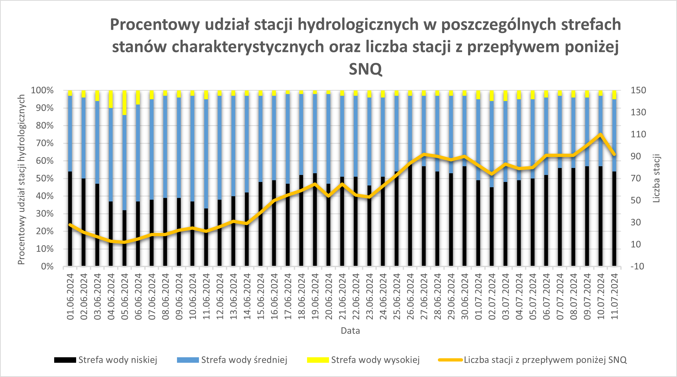 Procentowy udział stacji hydrologicznych w poszczególnych strefach stanów charakterystycznych oraz liczba stacji z przepływem poniżej SNQ.