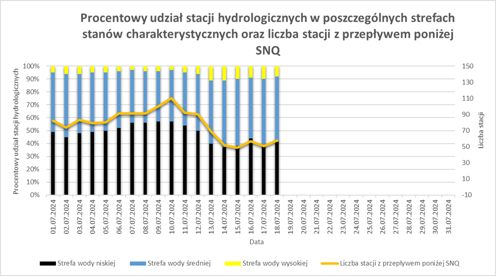 Procentowy udział stacji hydrologicznych w poszczególnych strefach stanów charakterystycznych oraz liczba stacji z przepływem poniżej SNQ.