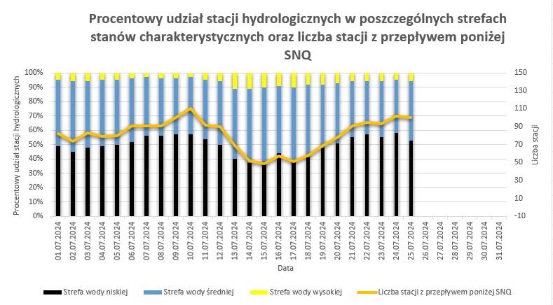 Procentowy udział stacji hydrologicznych w poszczególnych strefach stanów charakterystycznych oraz liczba stacji z przepływem poniżej SNQ.