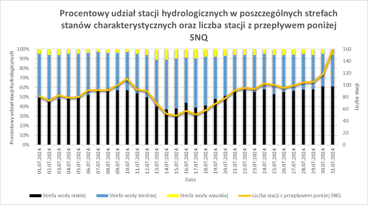 Procentowy udział stacji hydrologicznych w poszczególnych strefach stanów charakterystycznych oraz liczba stacji z przepływem poniżej SNQ.