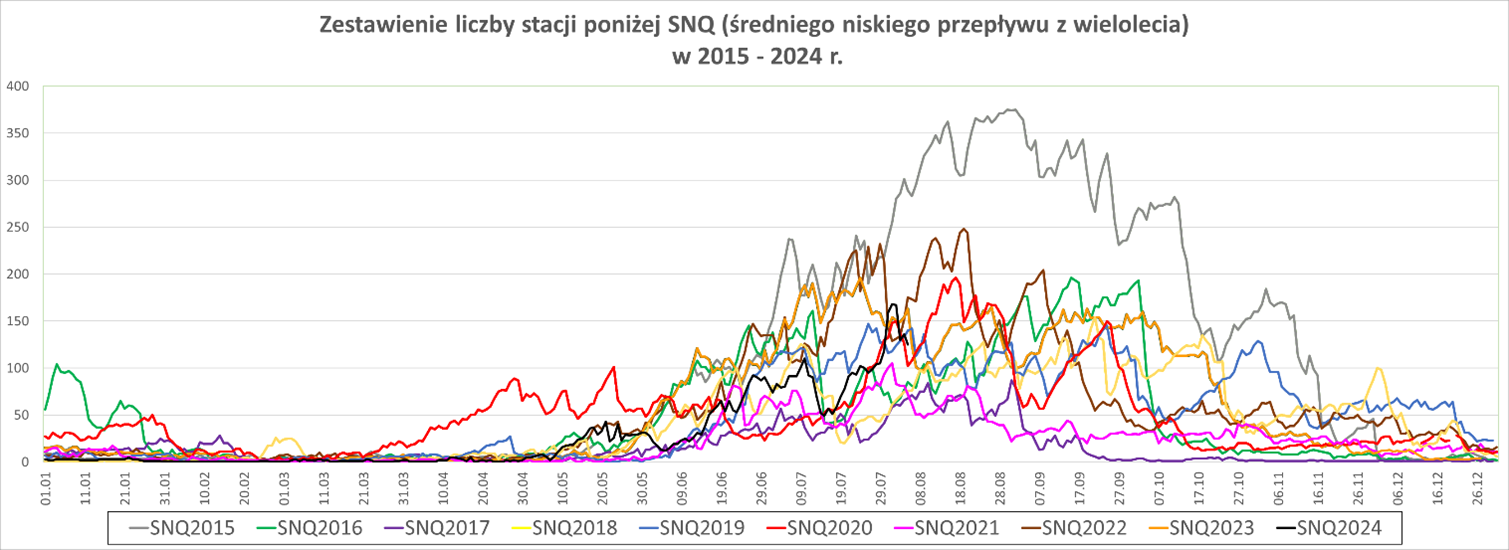 Porównanie liczby stacji z przepływem poniżej SNQ.