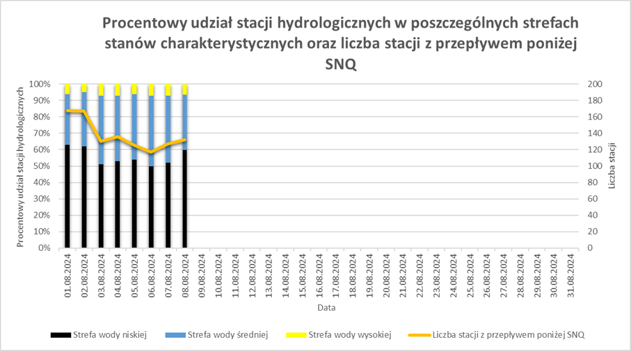 Procentowy udział stacji hydrologicznych w poszczególnych strefach stanów charakterystycznych oraz liczba stacji z przepływem poniżej SNQ.