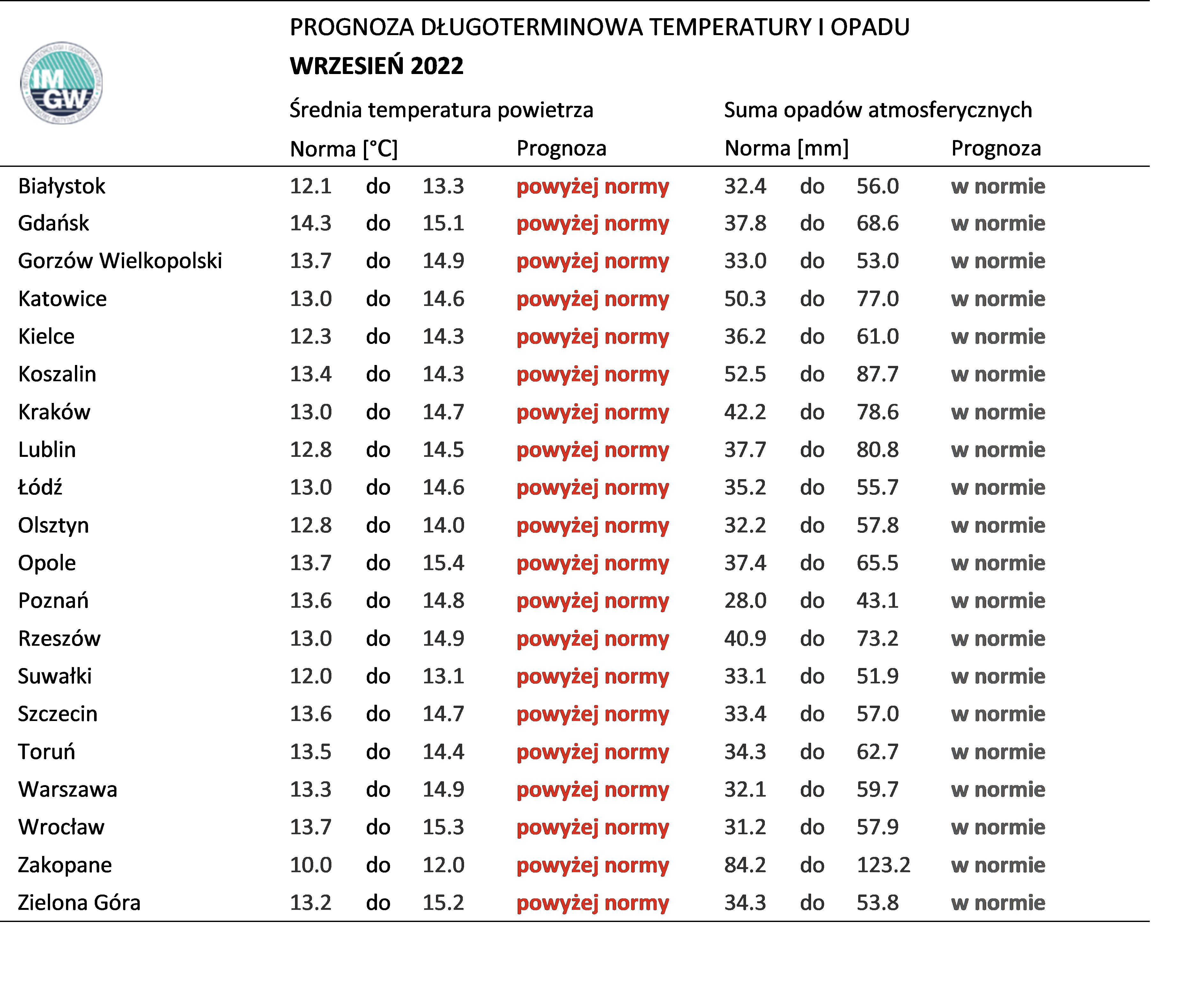 PROGNOZA DŁUGOTERMINOWA TEMPERATURY I OPADU