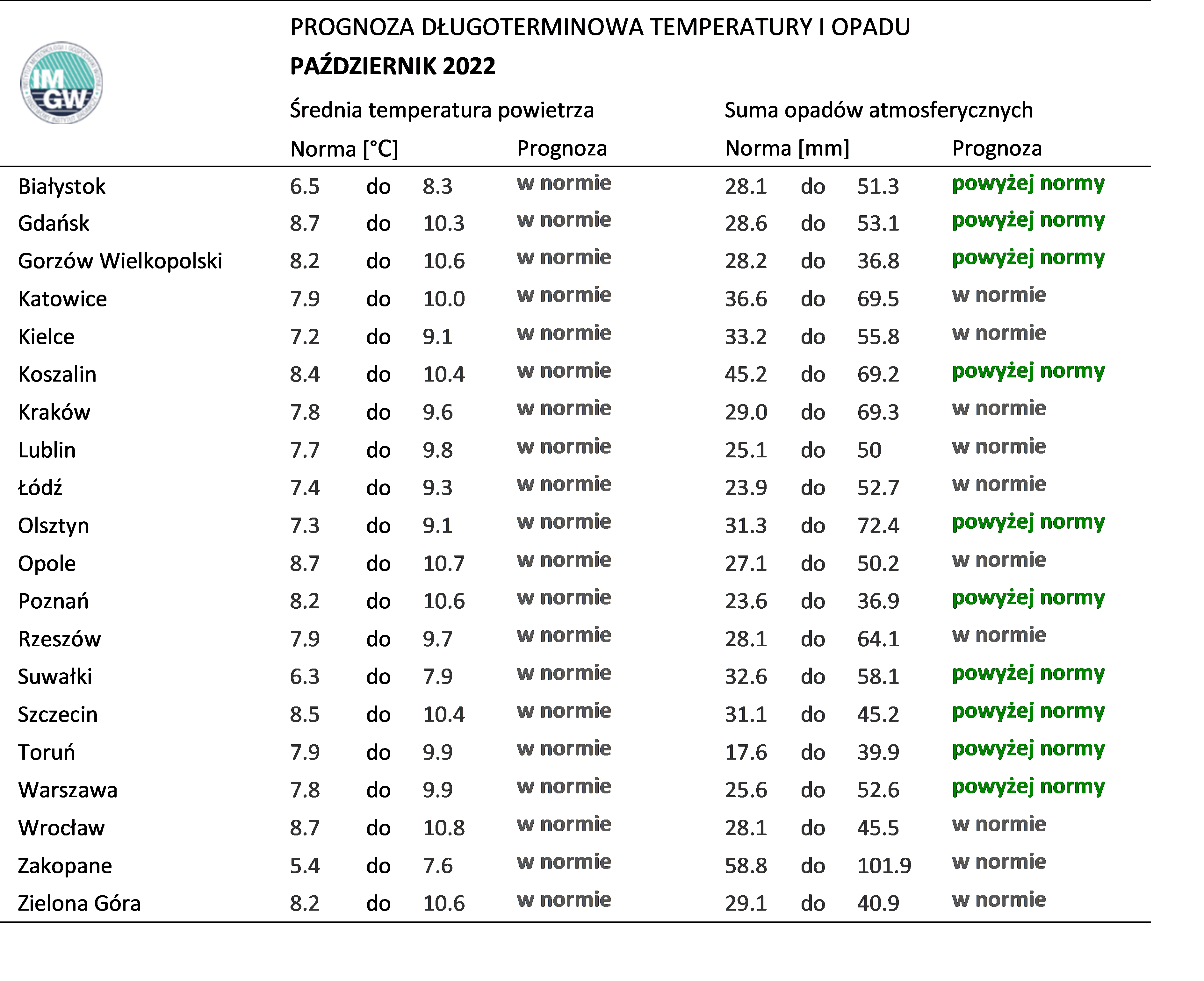 PROGNOZA DŁUGOTERMINOWA TEMPERATURY I OPADU