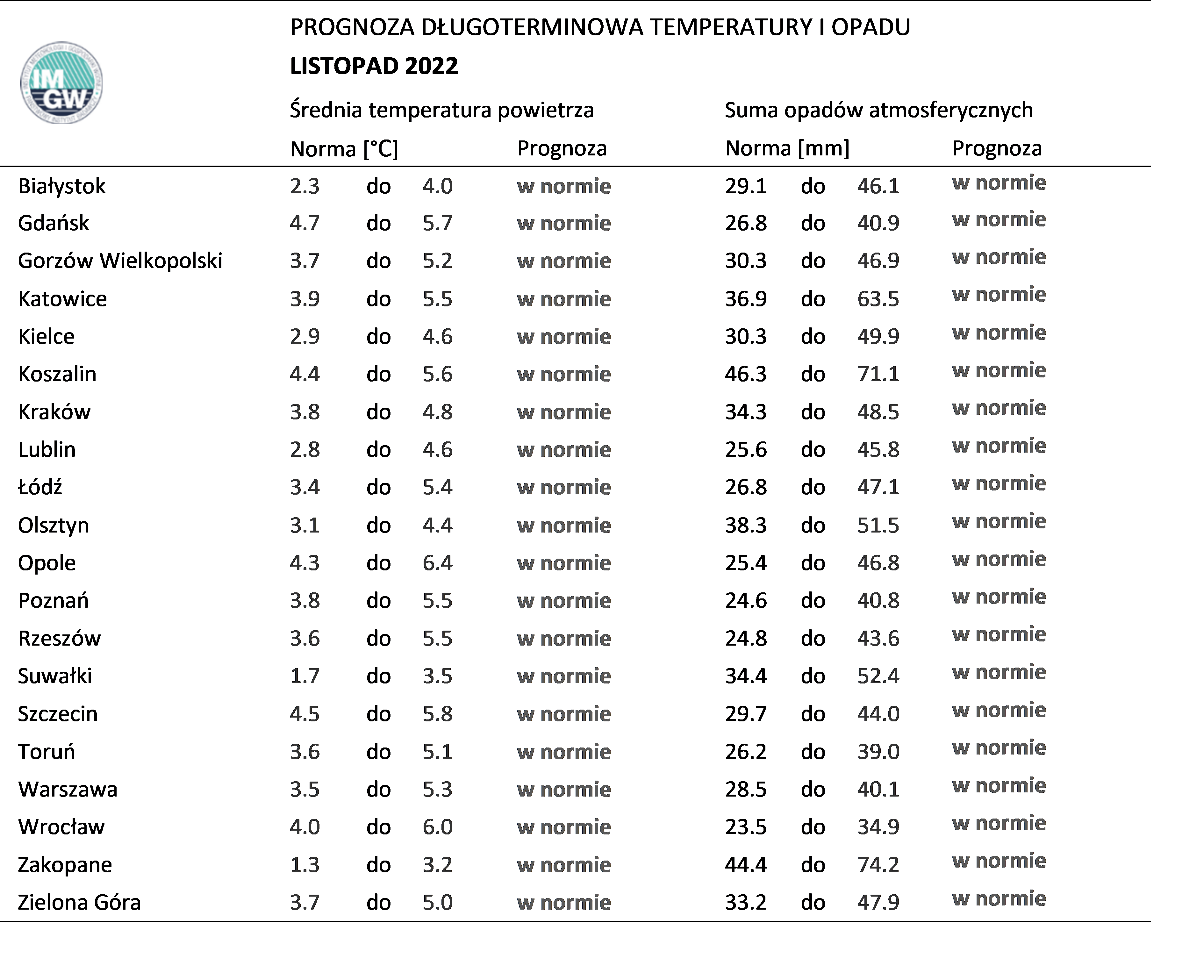 PROGNOZA DŁUGOTERMINOWA TEMPERATURY I OPADU LISTOPAD 2022