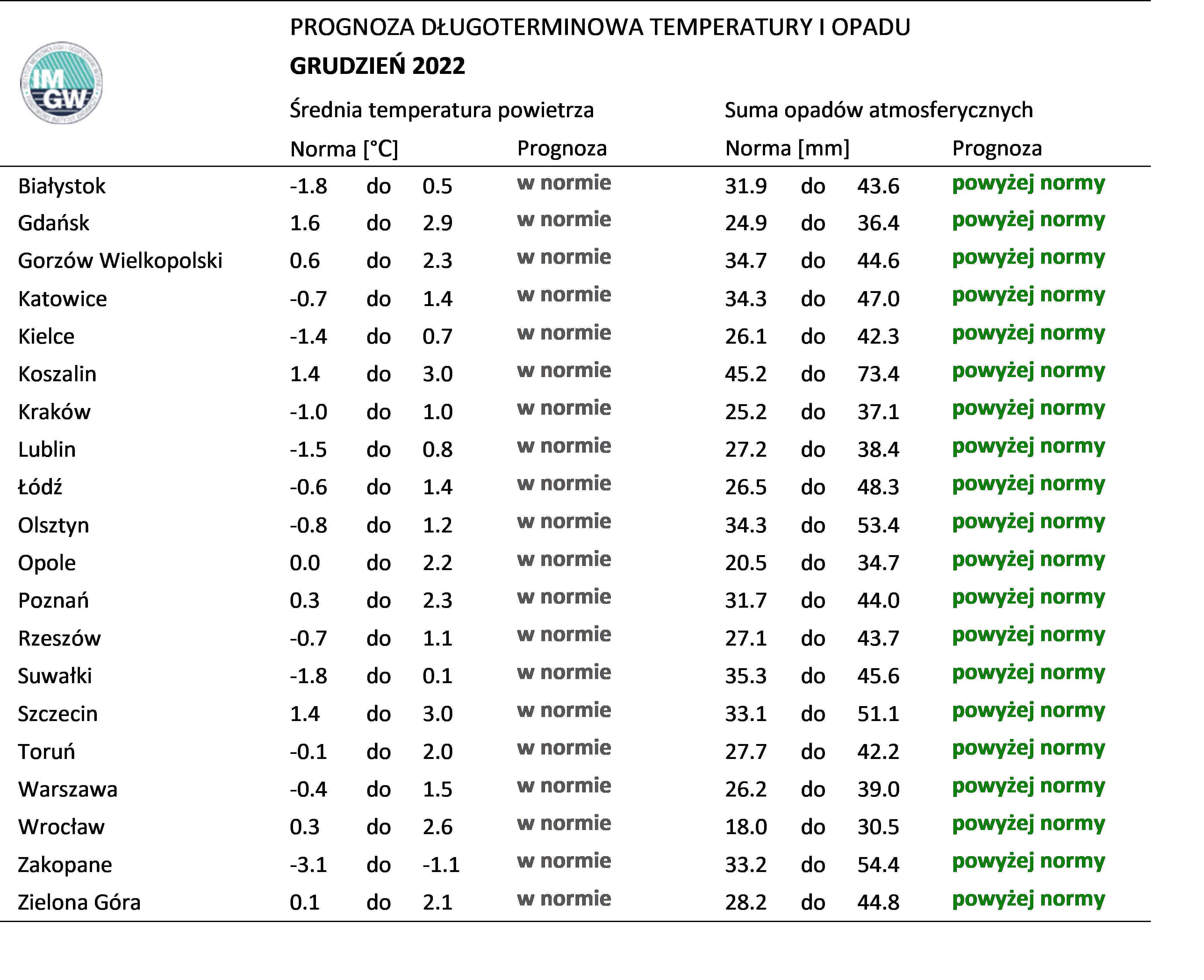 PROGNOZA DŁUGOTERMINOWA TEMPERATURY I OPADU GRUDZIEŃ 2022