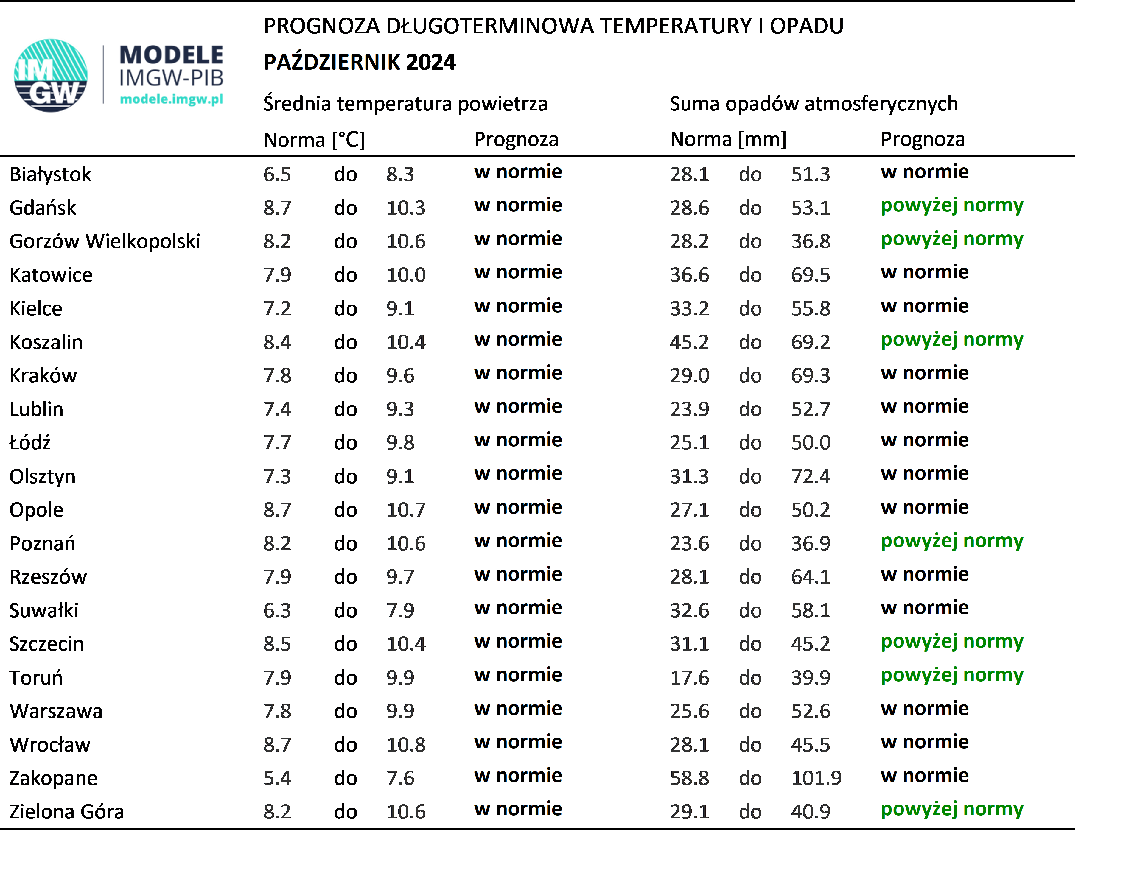 Tab. 2. Norma średniej temperatury powietrza i sumy opadów atmosferycznych dla października z lat 1991-2020 dla wybranych miast w Polsce wraz z prognozą na październik 2024 r.