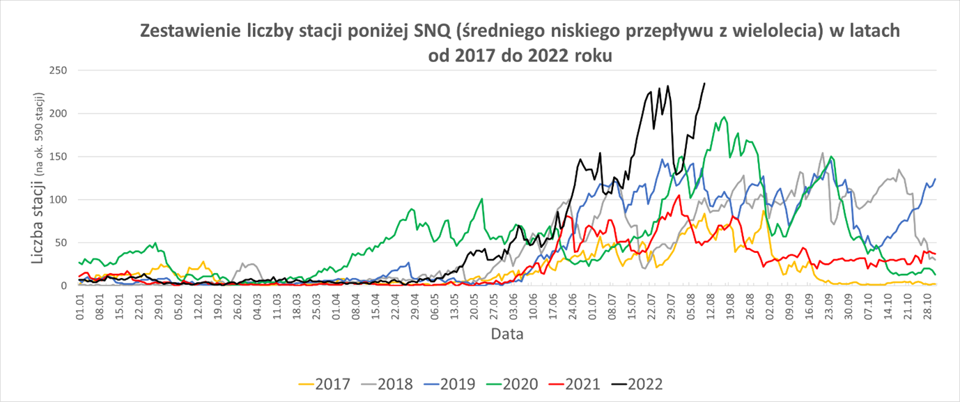 Porównanie liczby stacji z przepływem poniżej SNQ.