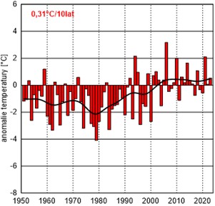 Seria anomalii średniej obszarowej temperatury powietrza w lipcu w Polsce względem okresu referencyjnego (1991-2020) oraz wartość współczynnika kierunkowego trendu (°C/10 lat); serie wygładzono 10-letnim filtrem Gaussa (czarna linia).