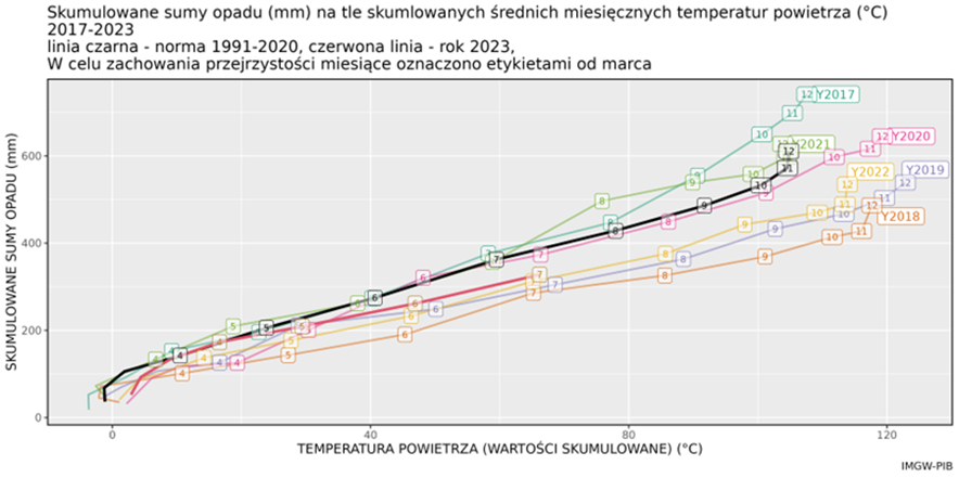 Skumulowana suma wysokości opadów atmosferycznych w Polsce w 2023 r. jako funkcja skumulowanej temperatury na tle ostatnich lat 2017-2022.