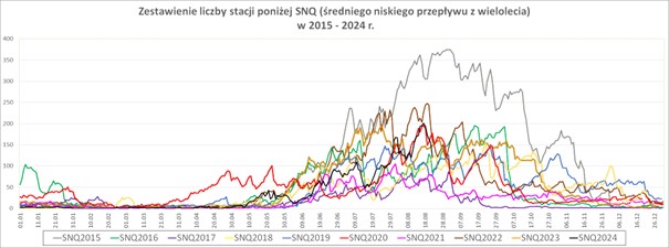 Porównanie liczby stacji z przepływem poniżej SNQ.