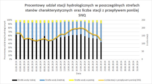 Procentowy udział stacji hydrologicznych w poszczególnych strefach stanów charakterystycznych oraz liczba stacji z przepływem poniżej SNQ.