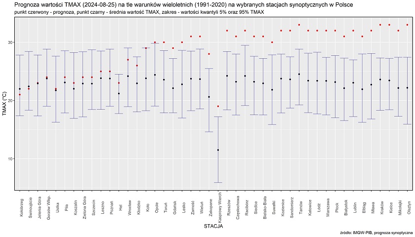 Prognoza wartości TMAX (2024-08-25) na tle warunków wieloletnich (1991-2020). Kolejność stacji według różnicy TMAX prognoza – TMAX z wielolecia.