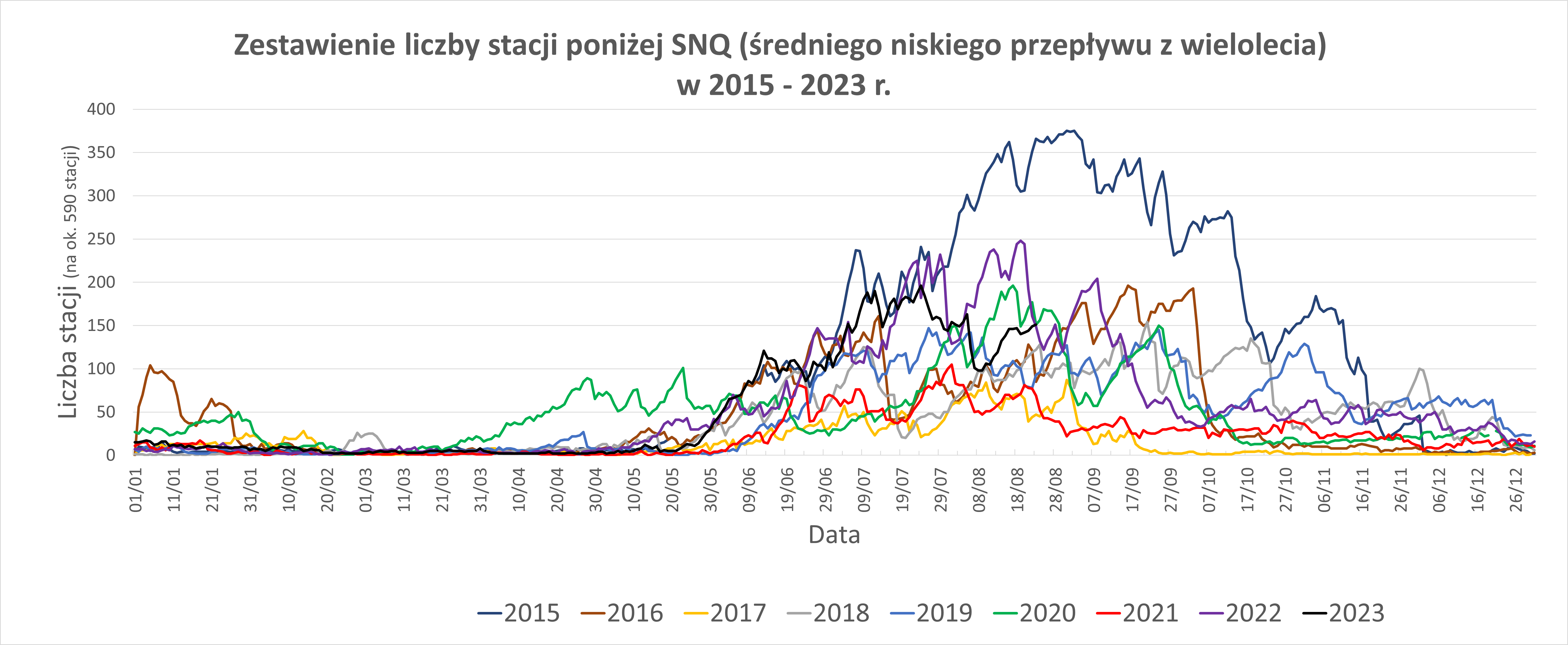 Porównanie liczby stacji z przepływem poniżej SNQ.