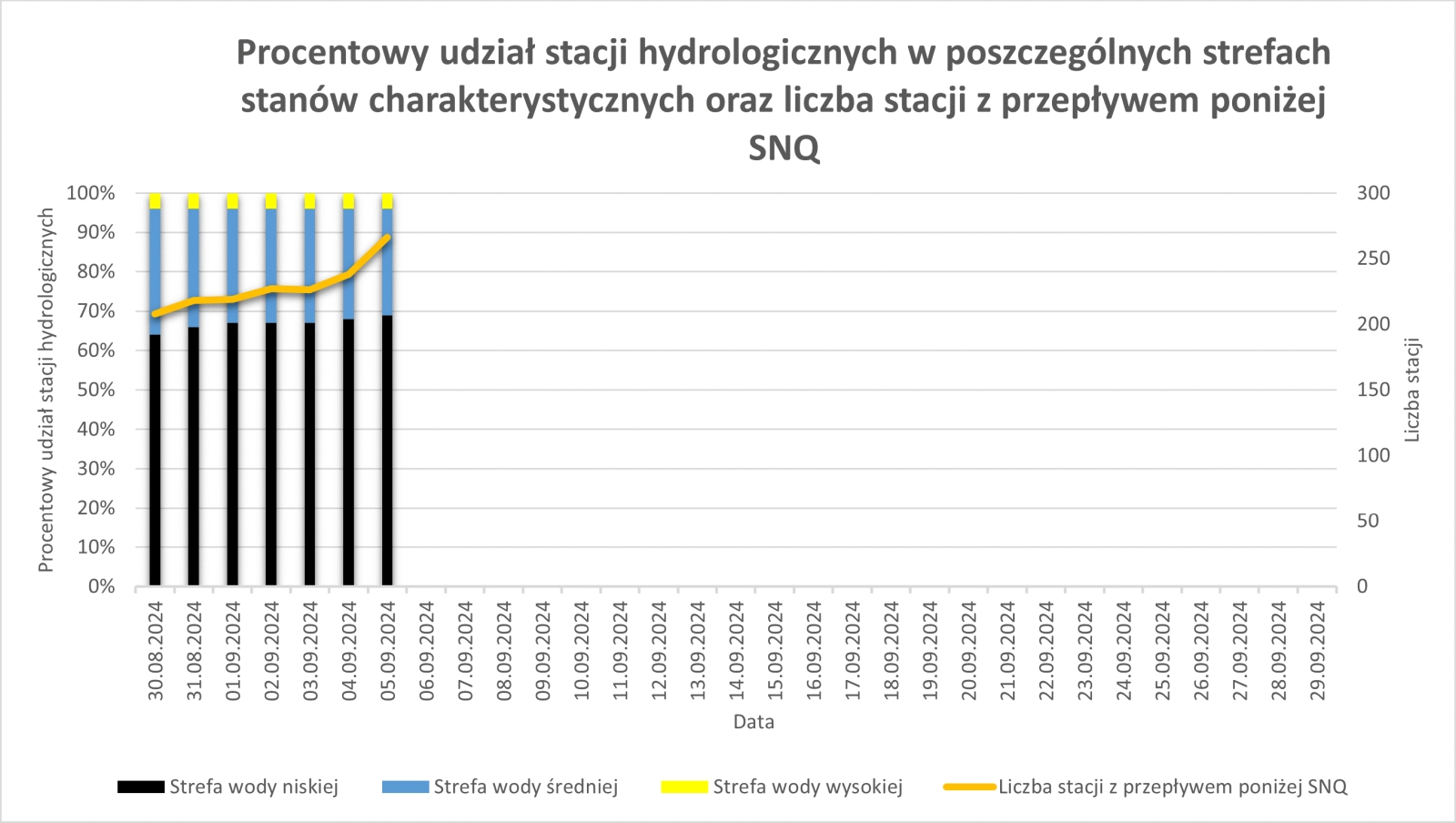 Procentowy udział stacji hydrologicznych w poszczególnych strefach stanów charakterystycznych oraz liczba stacji z przepływem poniżej SNQ.