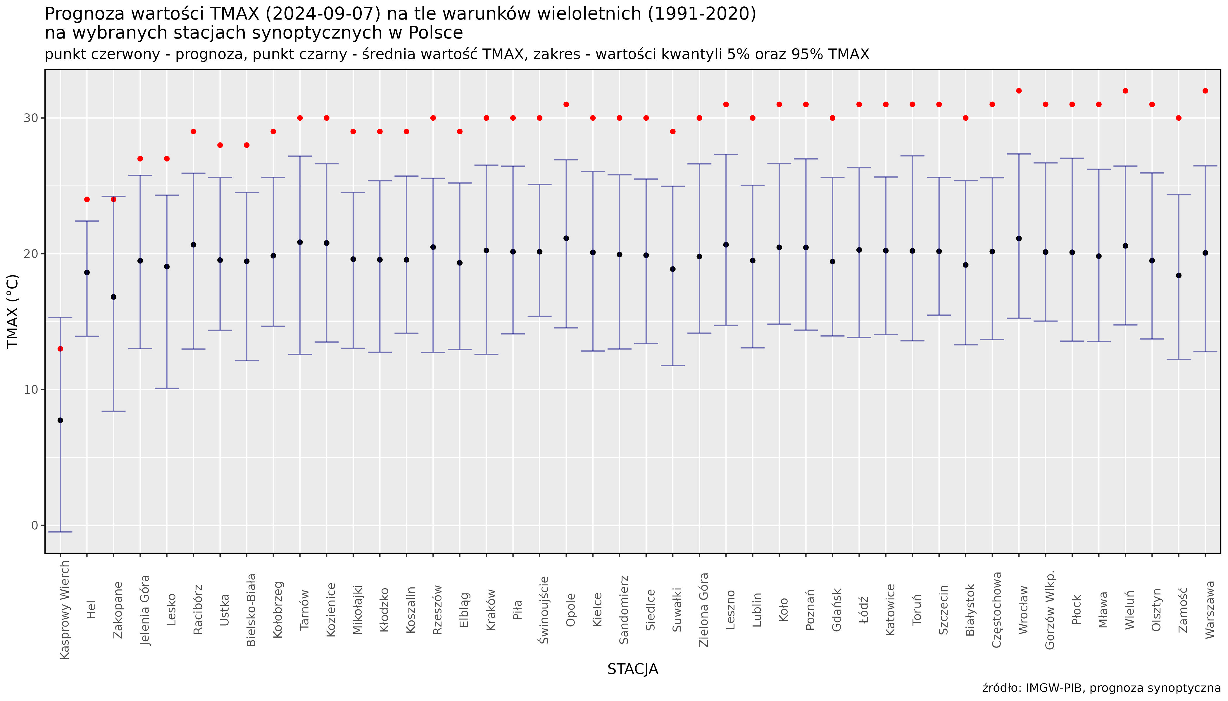 Prognoza wartości TMAX (2024-09-07) na tle warunków wieloletnich (1991-2020). Kolejność stacji według różnicy TMAX prognoza – TMAX z wielolecia.