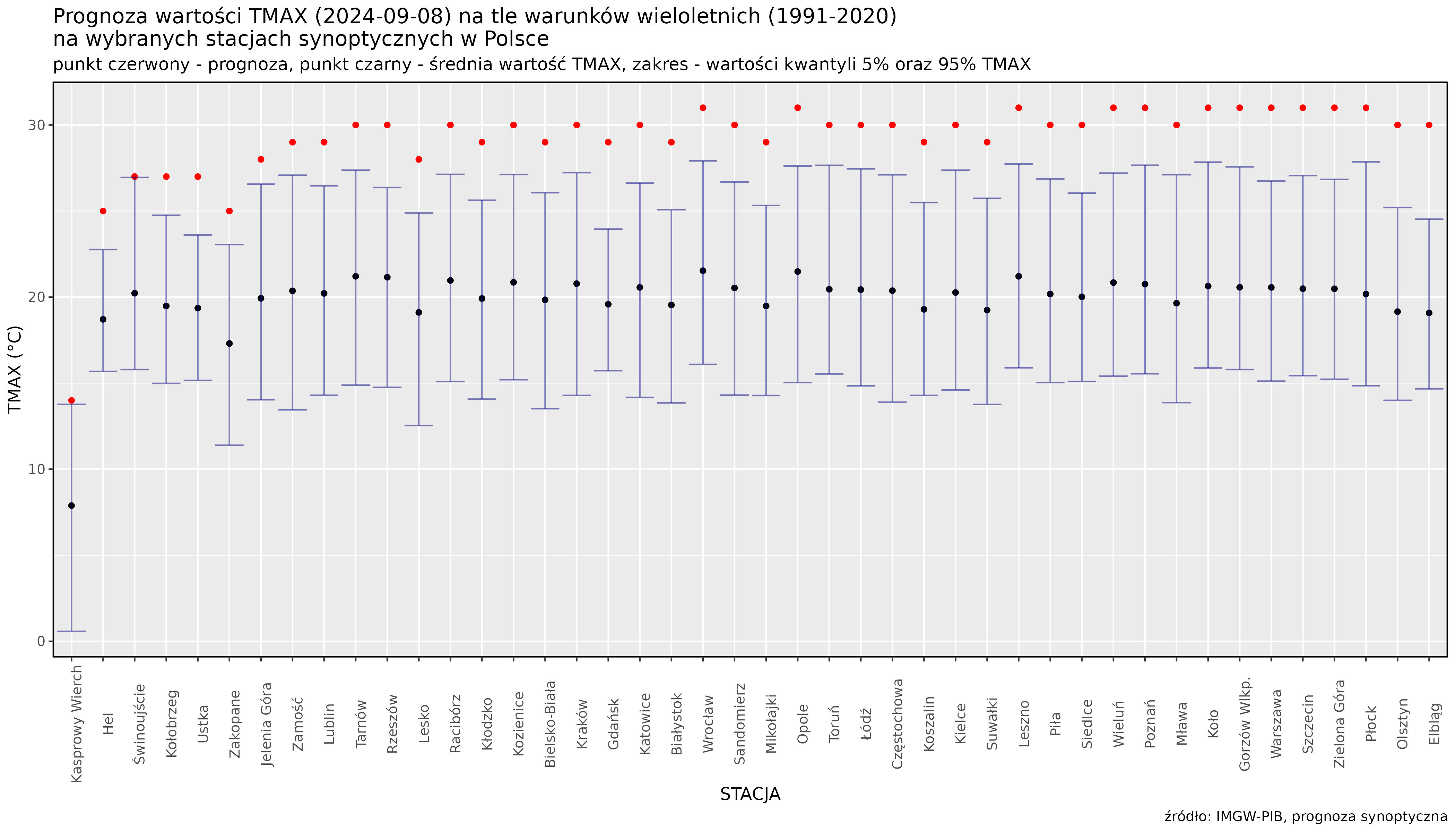 Prognoza wartości TMAX (2024-09-08) na tle warunków wieloletnich (1991-2020). Kolejność stacji według różnicy TMAX prognoza – TMAX z wielolecia.