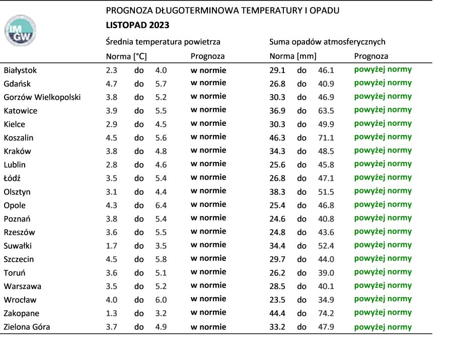 Tab. 2. Norma średniej temperatury powietrza i sumy opadów atmosferycznych dla listopada z lat 1991-2020 dla wybranych miast w Polsce wraz z prognozą na listopad 2023 r.